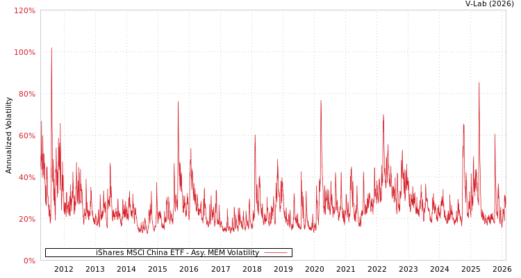 graph of iShares MSCI China ETF AMEM