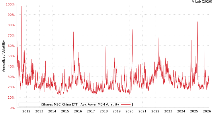 graph of iShares MSCI China ETF APMEM