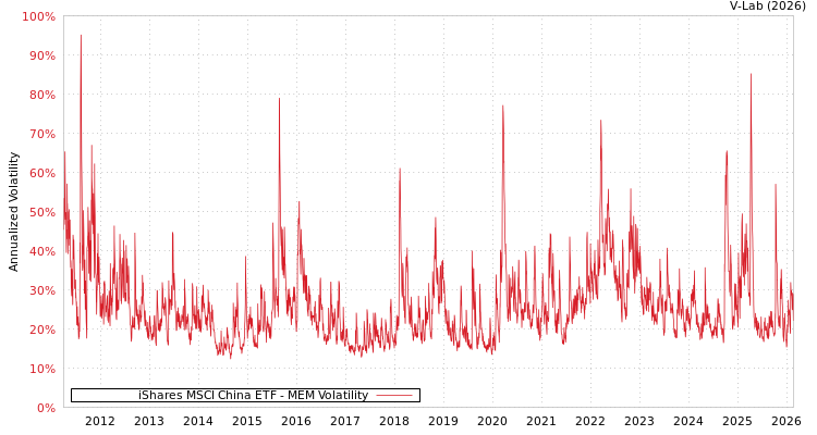 graph of iShares MSCI China ETF MEM
