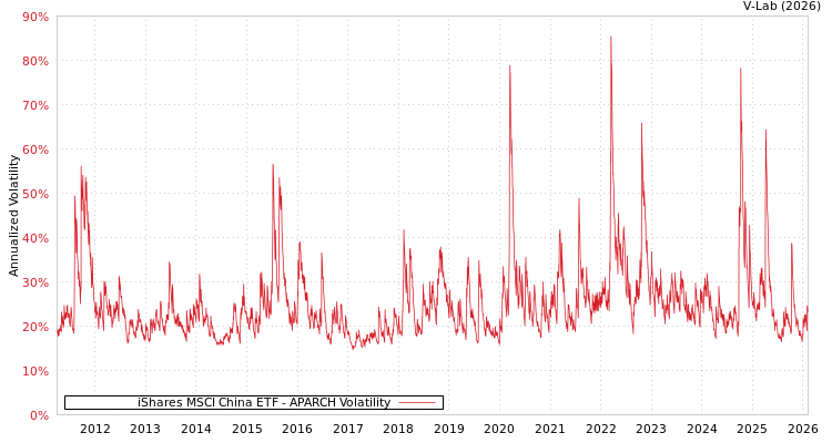 graph of iShares MSCI China ETF APARCH