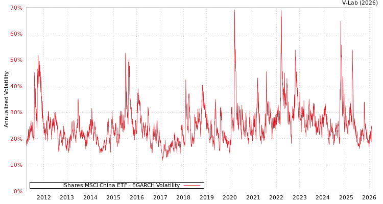 graph of iShares MSCI China ETF EGARCH