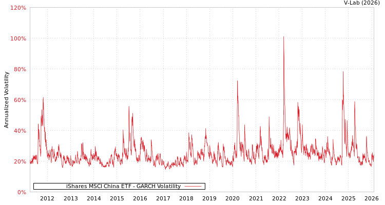 graph of iShares MSCI China ETF GARCH