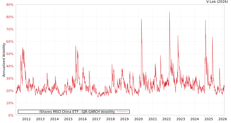 graph of iShares MSCI China ETF GJR-GARCH