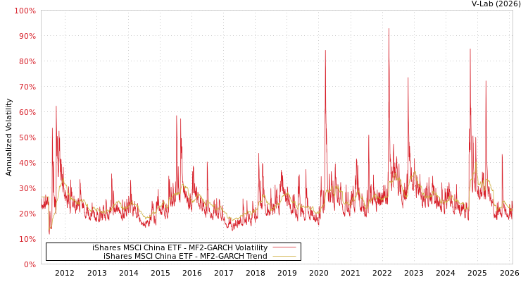 graph of iShares MSCI China ETF MF2-GARCH