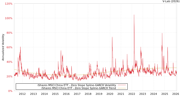 graph of iShares MSCI China ETF S0GARCH