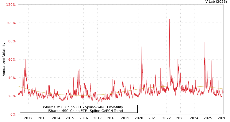 graph of iShares MSCI China ETF SGARCH