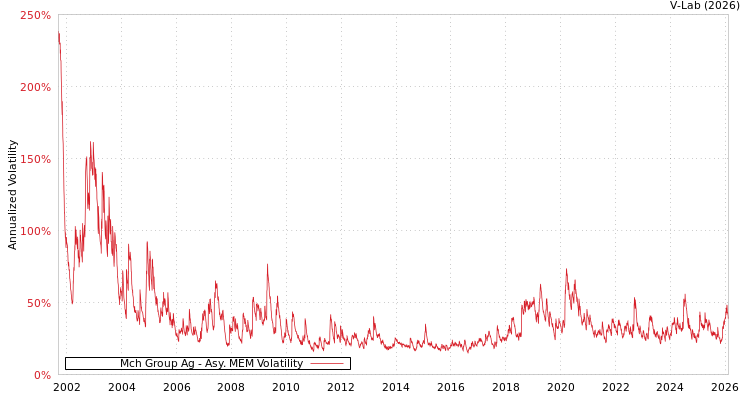 graph of Mch Group Ag AMEM