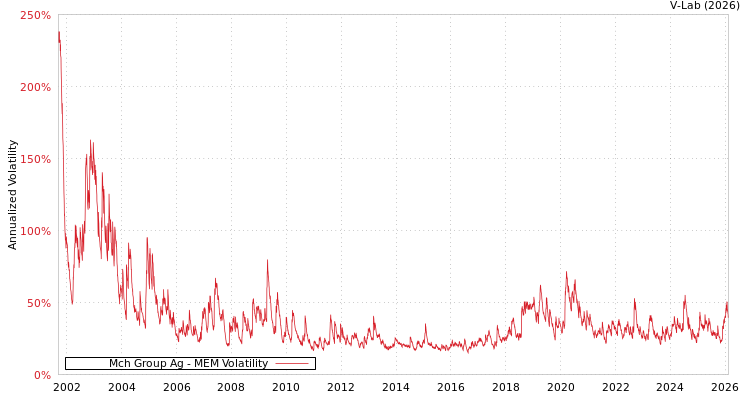 graph of Mch Group Ag MEM