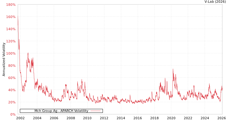 graph of Mch Group Ag APARCH