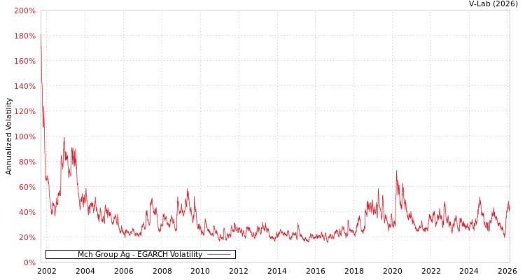 graph of Mch Group Ag EGARCH