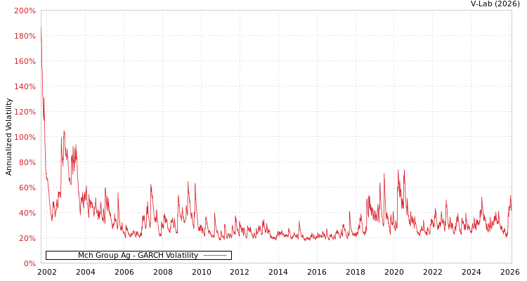graph of Mch Group Ag GARCH