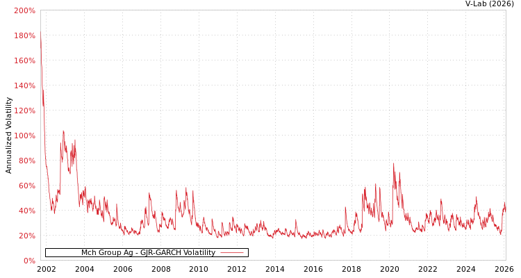 graph of Mch Group Ag GJR-GARCH