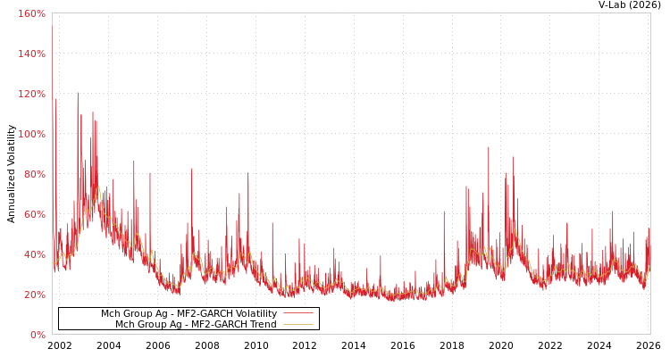 graph of Mch Group Ag MF2-GARCH