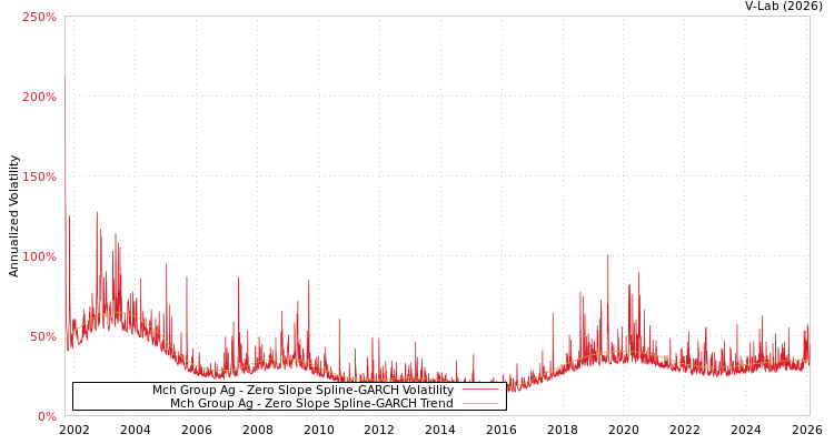 graph of Mch Group Ag S0GARCH