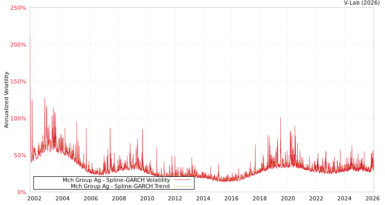graph of Mch Group Ag SGARCH