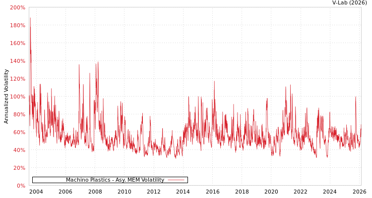 graph of Machino Plastics AMEM