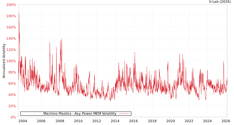 graph of Machino Plastics APMEM