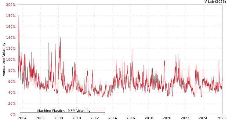 graph of Machino Plastics MEM