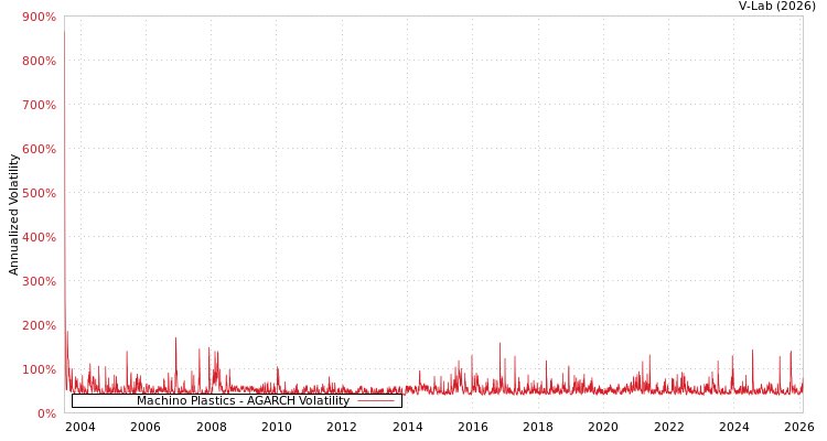 graph of Machino Plastics AGARCH