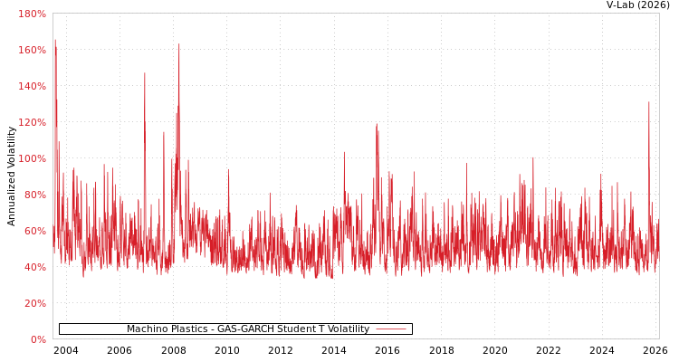 graph of Machino Plastics GAS-GARCH-T