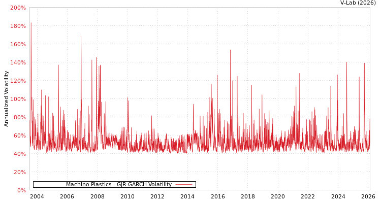 graph of Machino Plastics GJR-GARCH