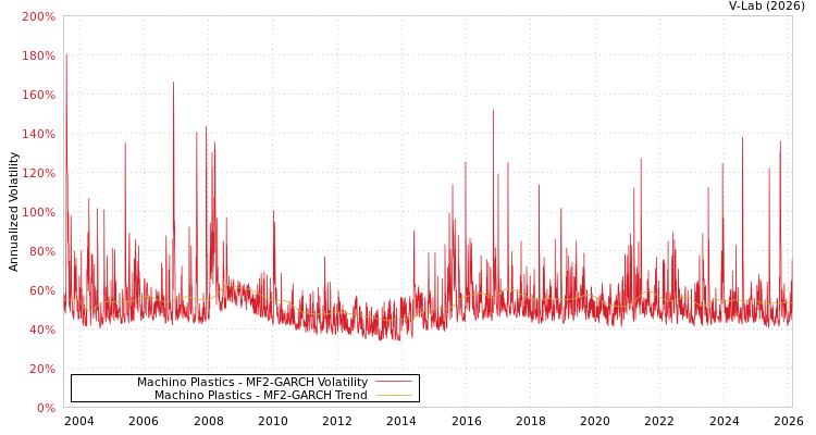 graph of Machino Plastics MF2-GARCH