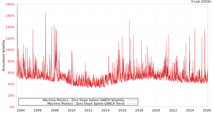 graph of Machino Plastics S0GARCH