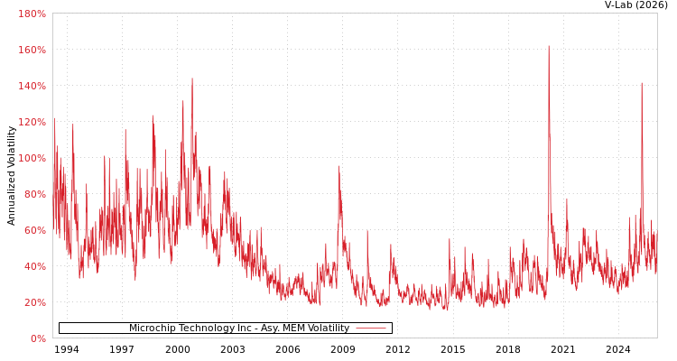 graph of Microchip Technology Inc AMEM