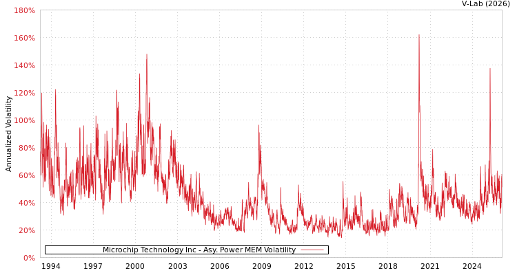 graph of Microchip Technology Inc APMEM