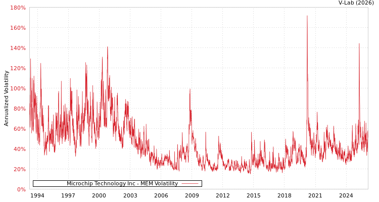 graph of Microchip Technology Inc MEM