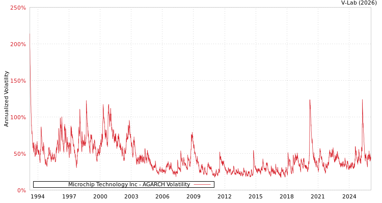 graph of Microchip Technology Inc AGARCH