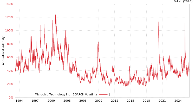 graph of Microchip Technology Inc EGARCH
