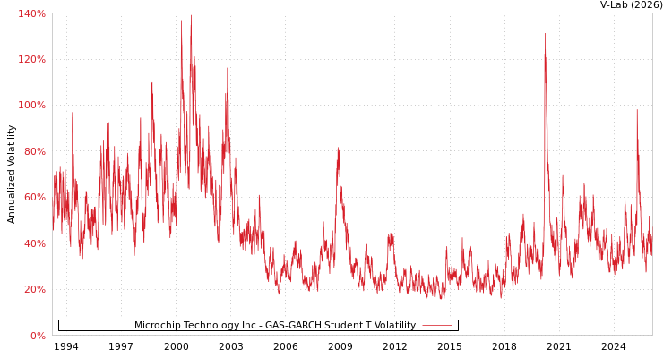 graph of Microchip Technology Inc GAS-GARCH-T
