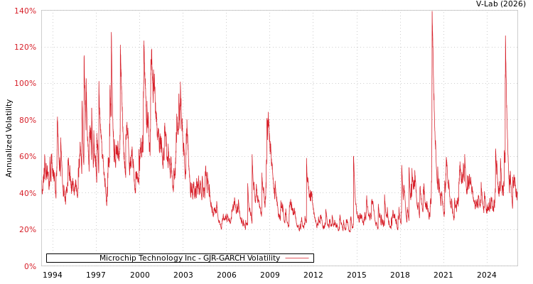 graph of Microchip Technology Inc GJR-GARCH