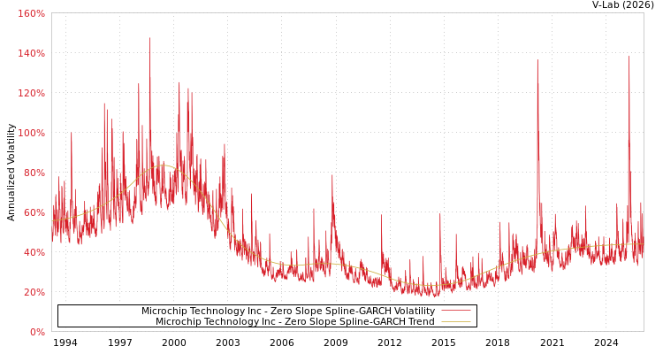 graph of Microchip Technology Inc S0GARCH