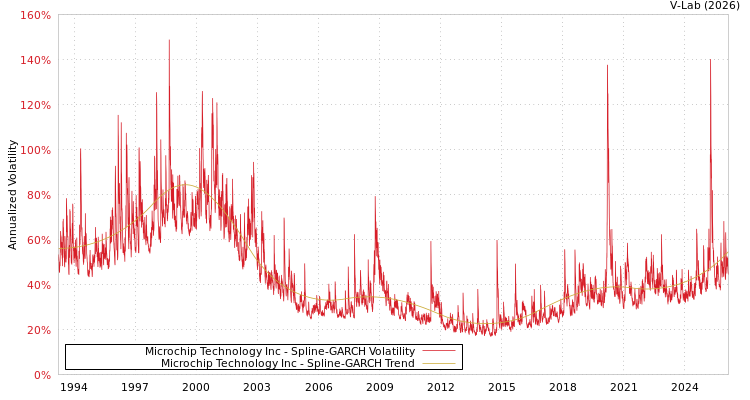 graph of Microchip Technology Inc SGARCH