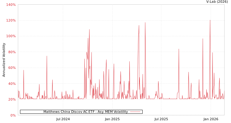 graph of Matthews China Discov AC ETF AMEM