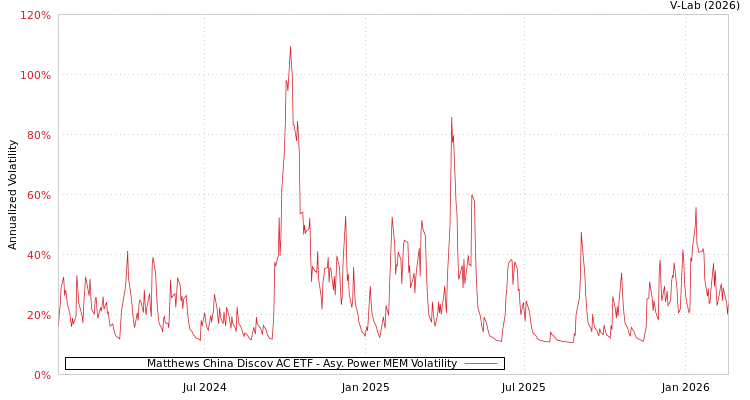 graph of Matthews China Discov AC ETF APMEM