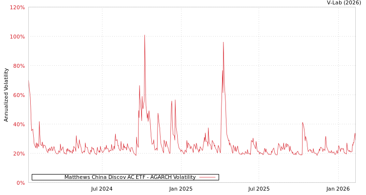 graph of Matthews China Discov AC ETF AGARCH