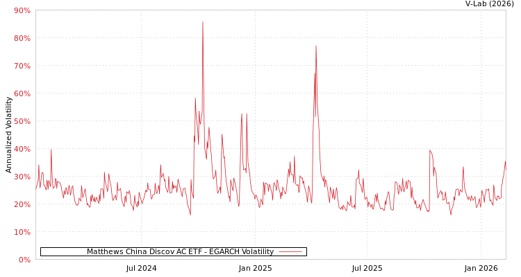 graph of Matthews China Discov AC ETF EGARCH