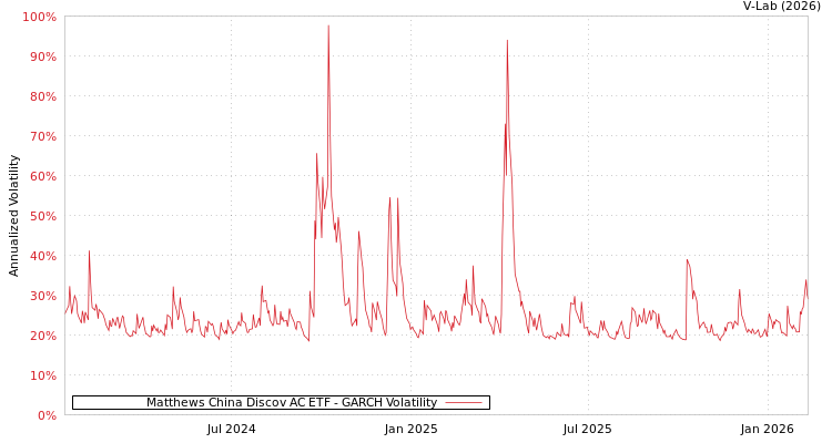 graph of Matthews China Discov AC ETF GARCH