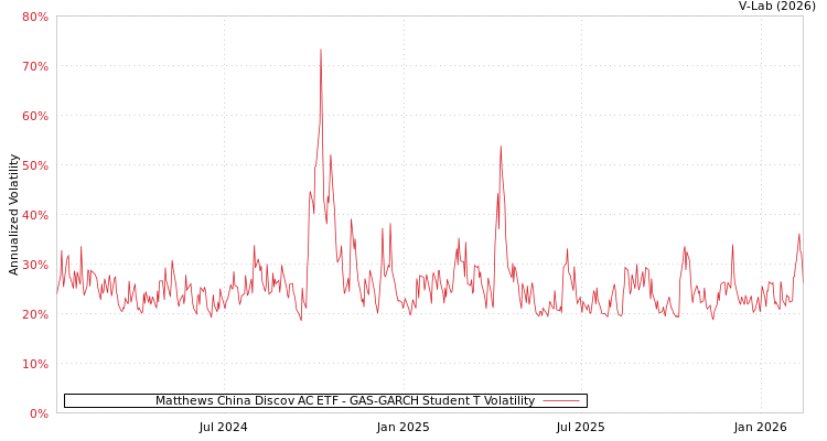 graph of Matthews China Discov AC ETF GAS-GARCH-T