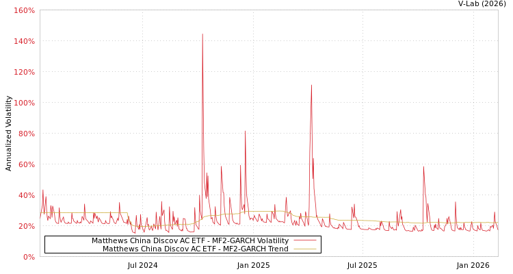 graph of Matthews China Discov AC ETF MF2-GARCH