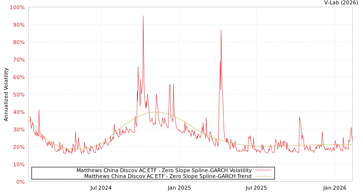 graph of Matthews China Discov AC ETF S0GARCH