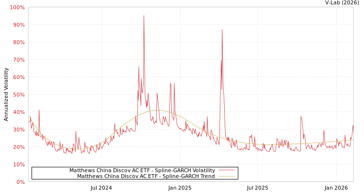 graph of Matthews China Discov AC ETF SGARCH