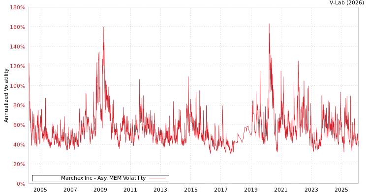 graph of Marchex Inc AMEM
