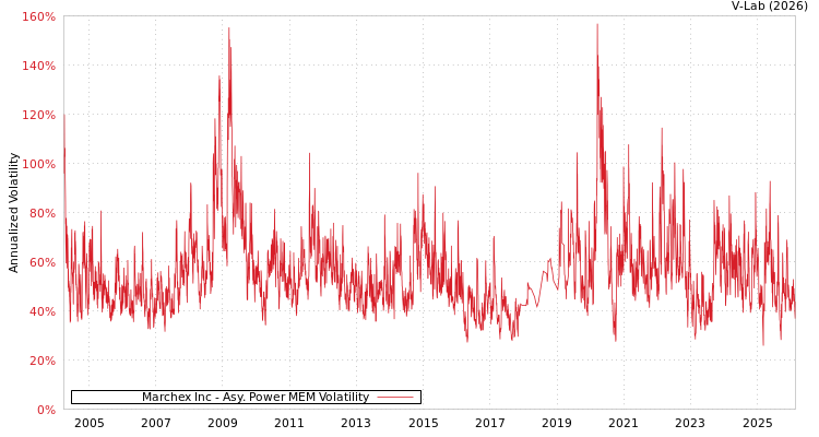 graph of Marchex Inc APMEM