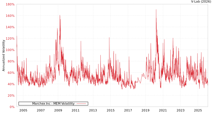 graph of Marchex Inc MEM