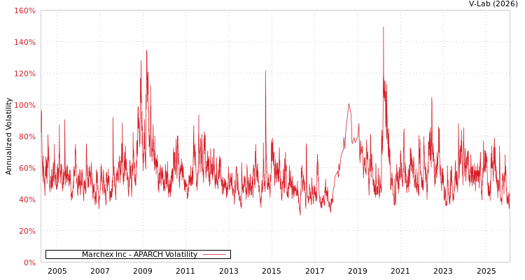 graph of Marchex Inc APARCH