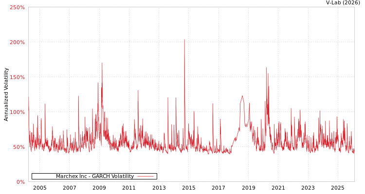 graph of Marchex Inc GARCH